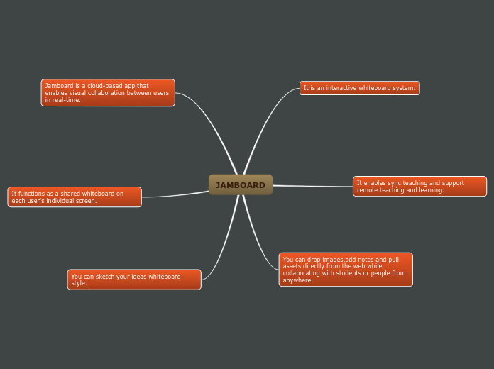 JAMBOARD Mind Map
